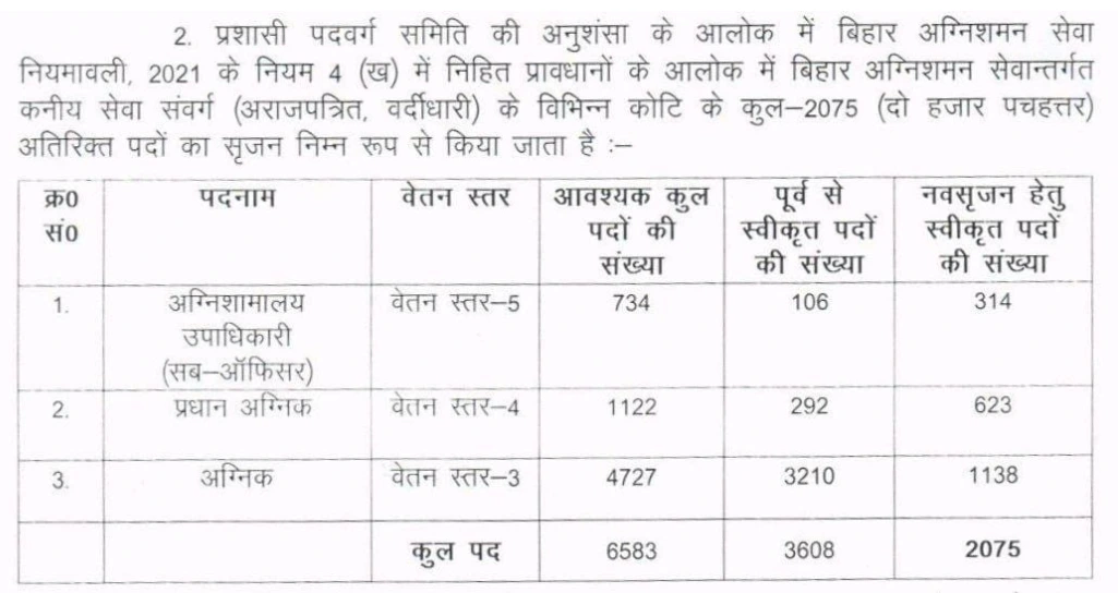 Bihar Police Fireman Vacancy 2025